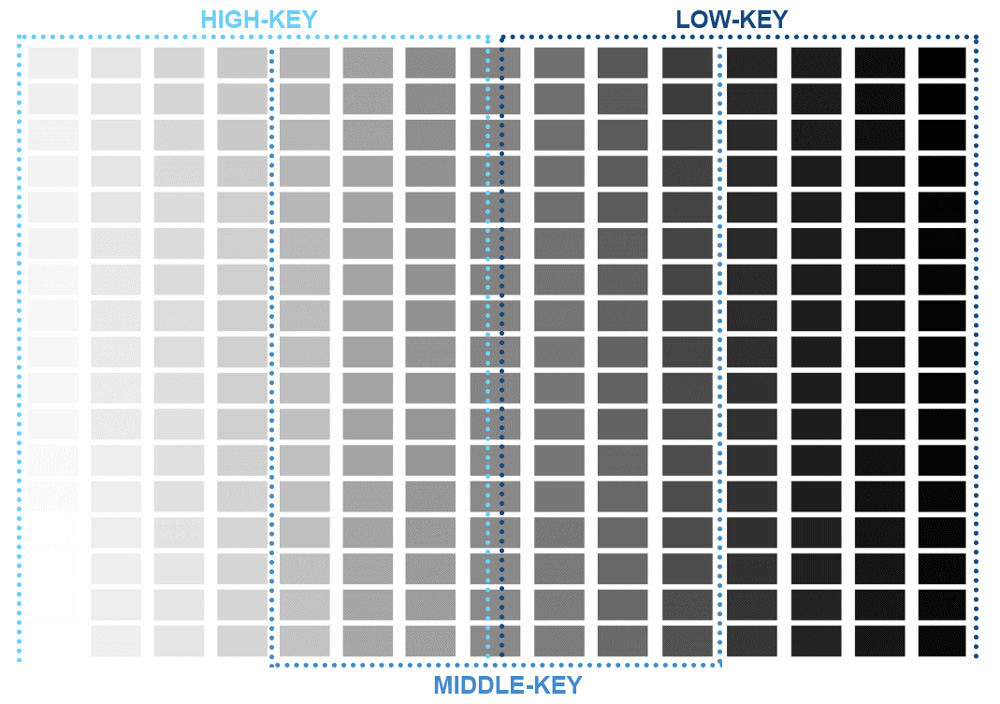 high-key, middle-key, low-key