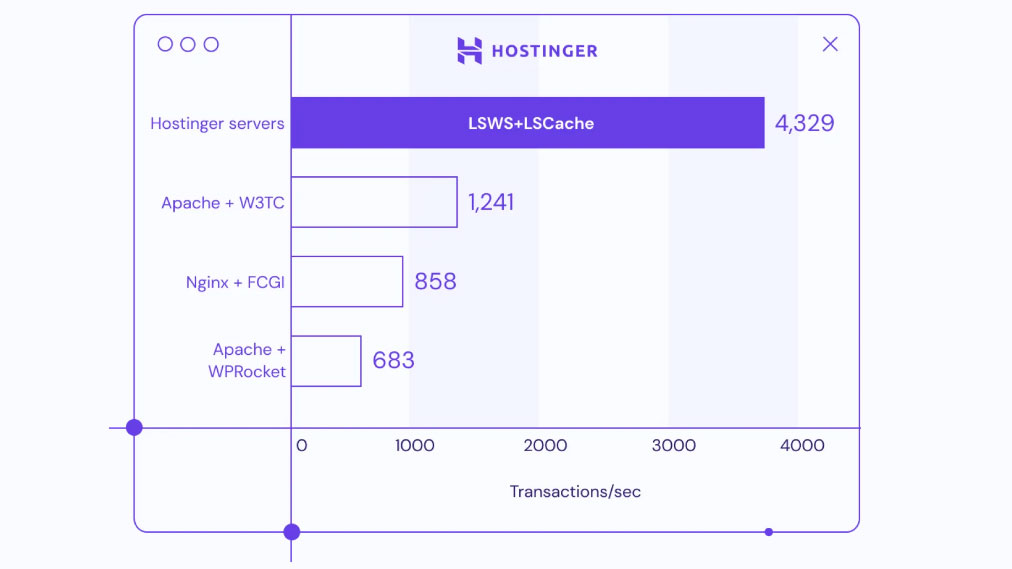 Hostinger website speed