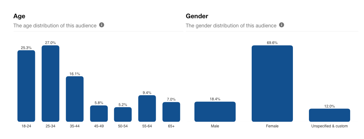 pinterest audience