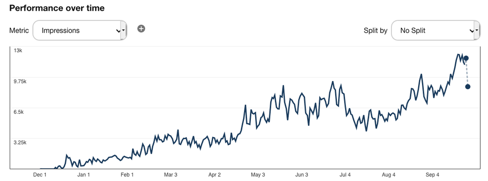 Growing impressions on Pinterest