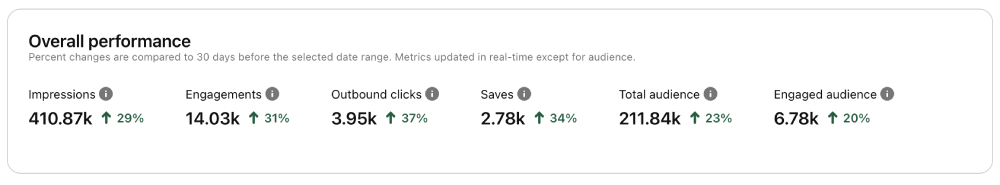 Pinterest overall performance