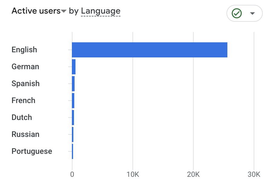 website audience by language