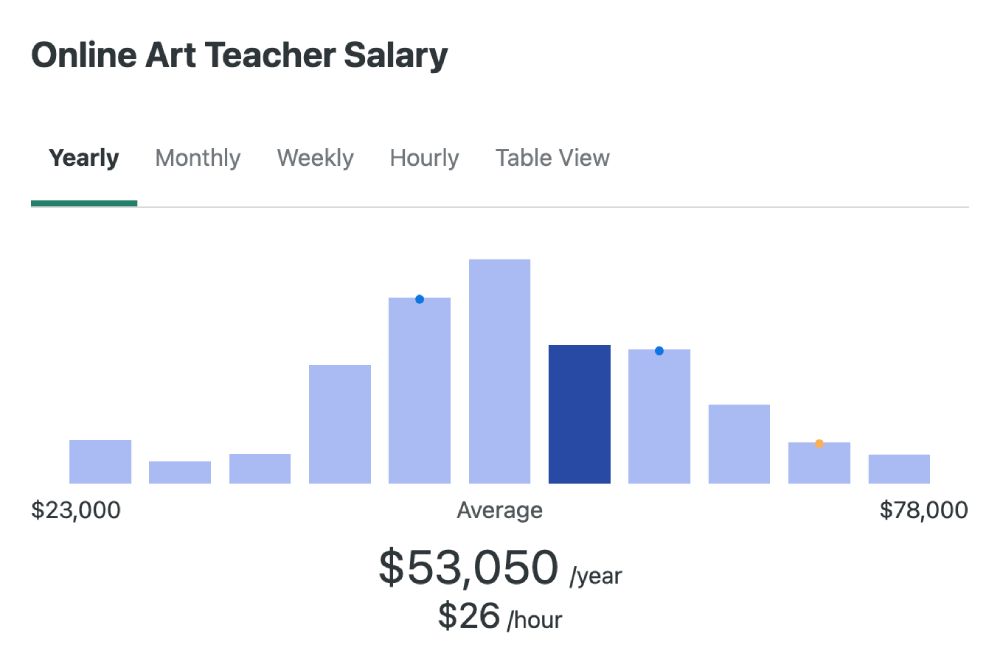 Can you make money teaching art online
