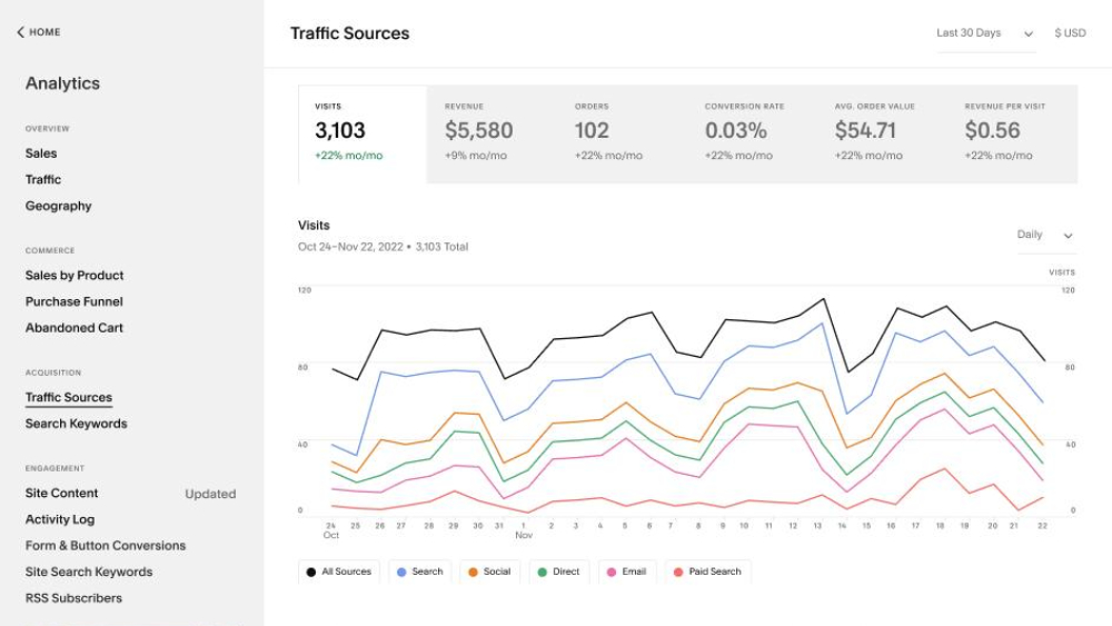 Squarespace analytics
